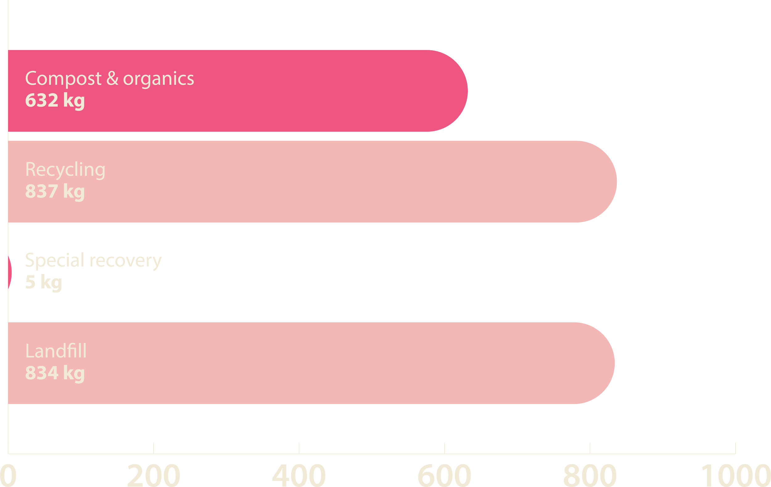 Bar graph showing waste stream outcome data for compost, recycling, special recovery and landfill