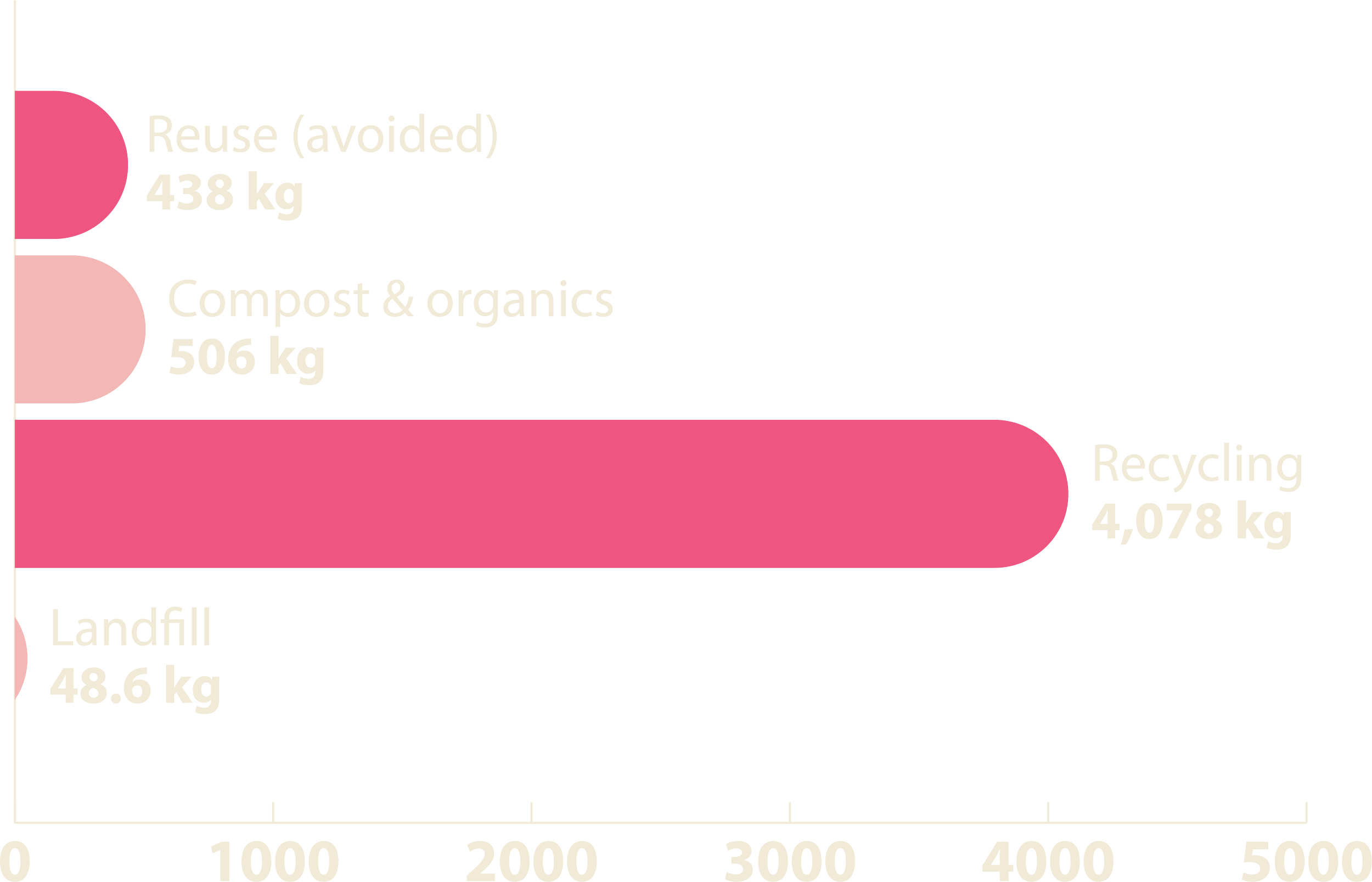 Graph showing waste streams including reuse, compost, recycling and landfill for Toast Martinborough