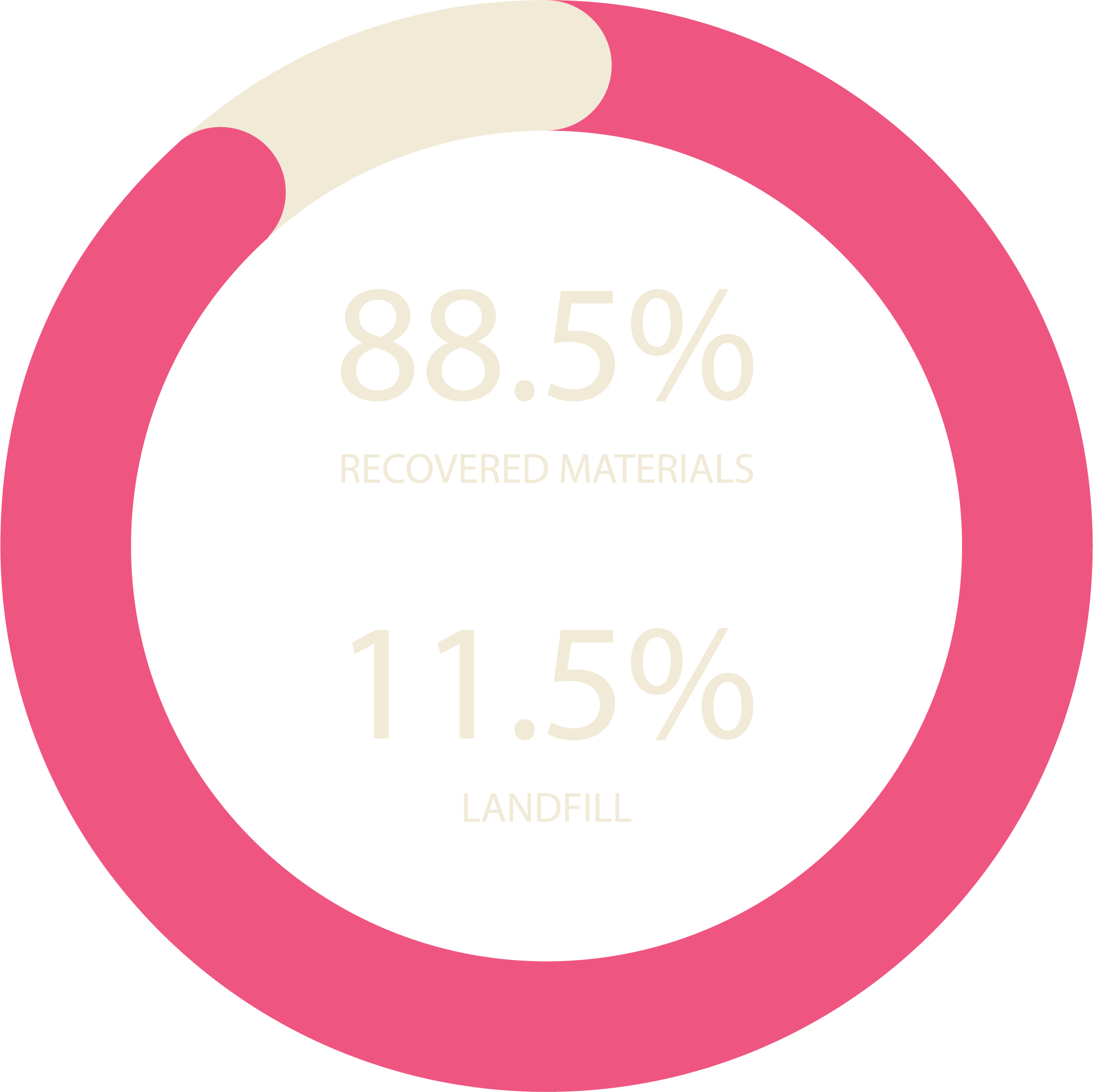 Pie chart for round the bridges resource recovery rate at 88.5% and landfill 11.5%