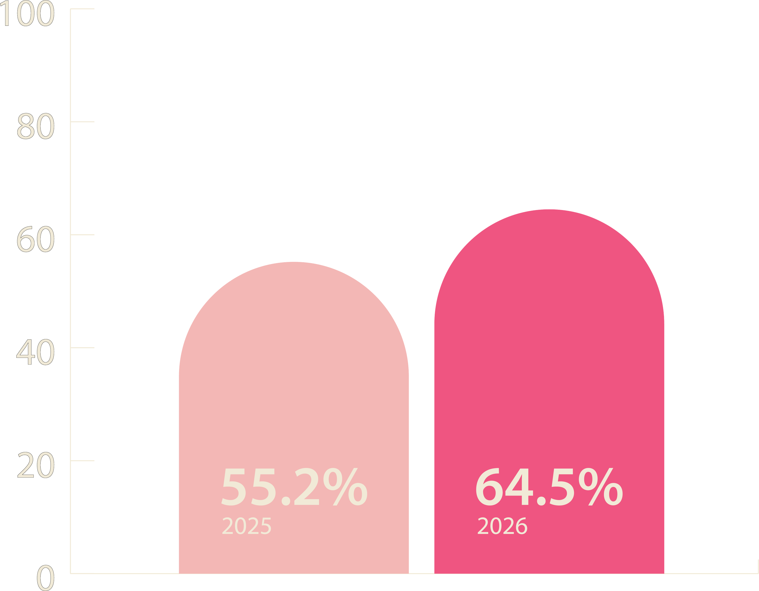Bar graph showing 55.2% resource recovery rate in 2025 vs 64.5% in 2026 for balloons over Waikato