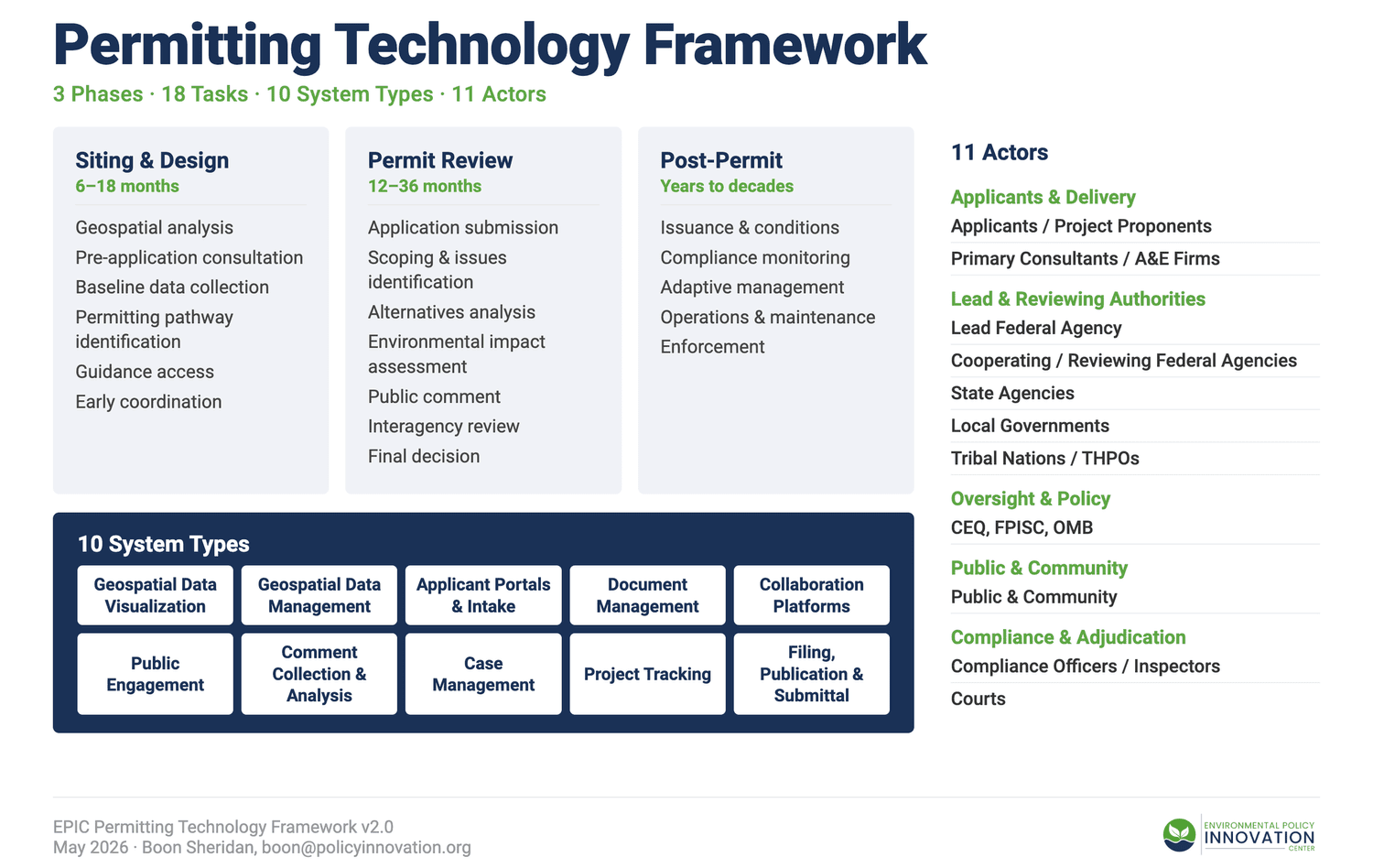 Development Permitting Technology Is It a Permitting Problem, or Is It Your Application Form ...