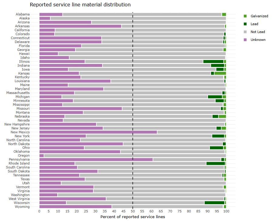 What Best Available Data Tells Us About Lead Service Lines