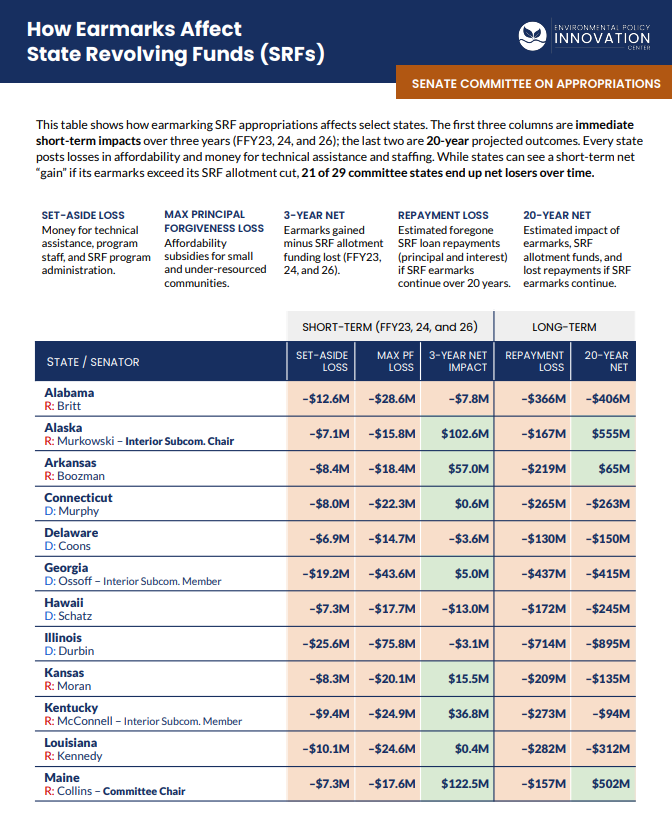 SRF Earmark Data by Congressional Committee