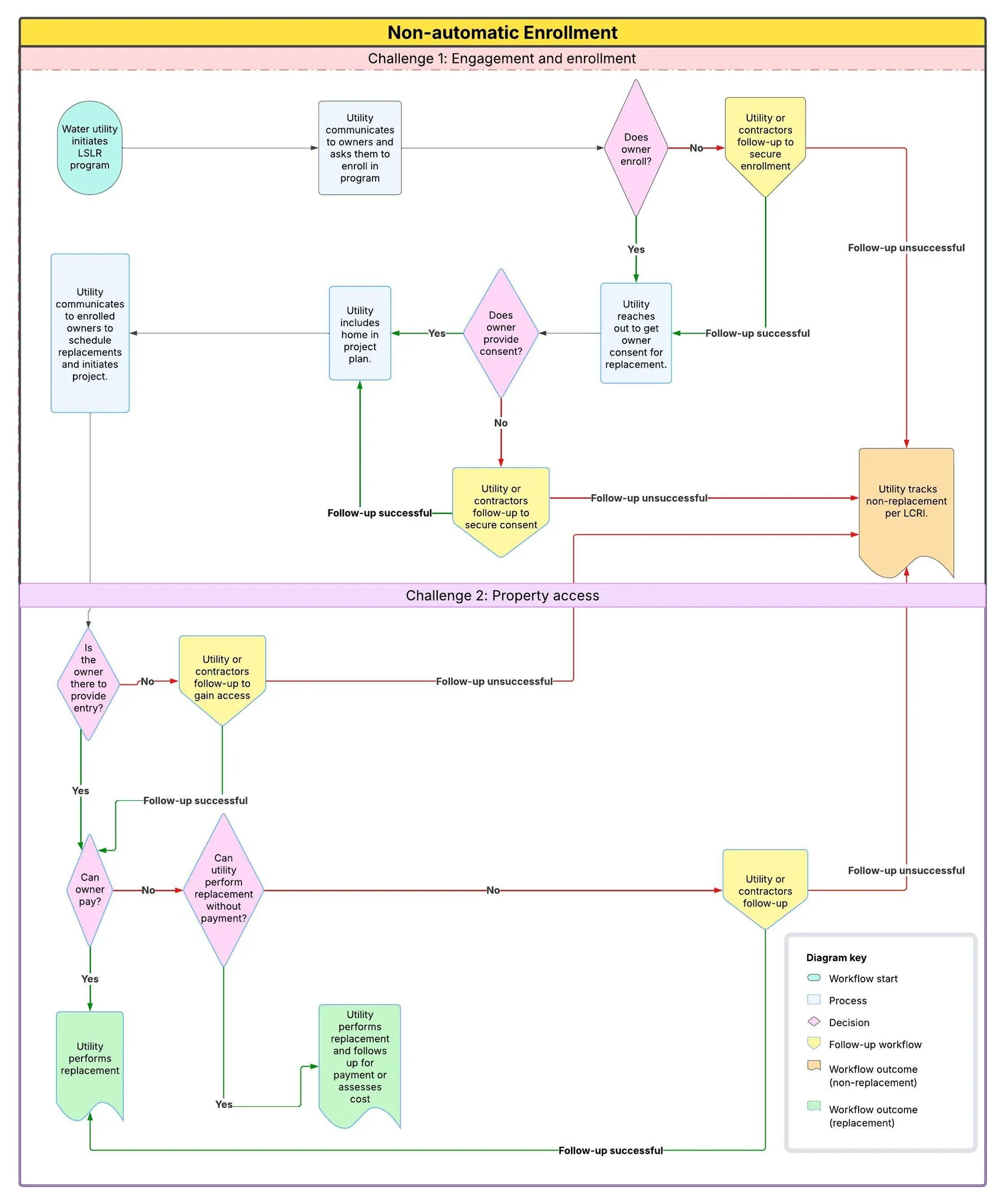 Automatic Enrollment Policies Make Lead Service Line Replacement ...