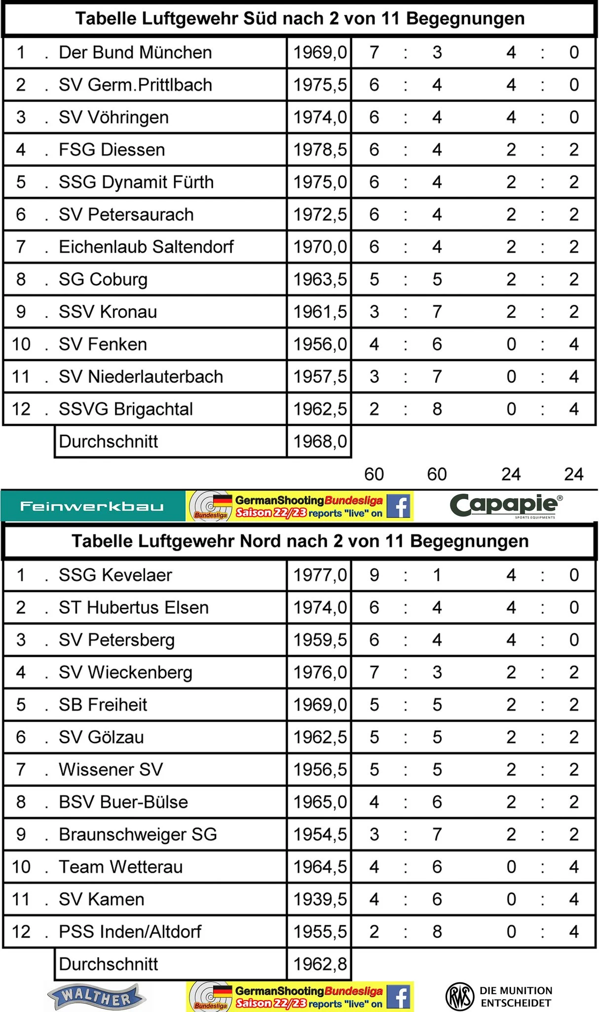 TABELLE LUFTGEWEHR 1. WOCHENENDE