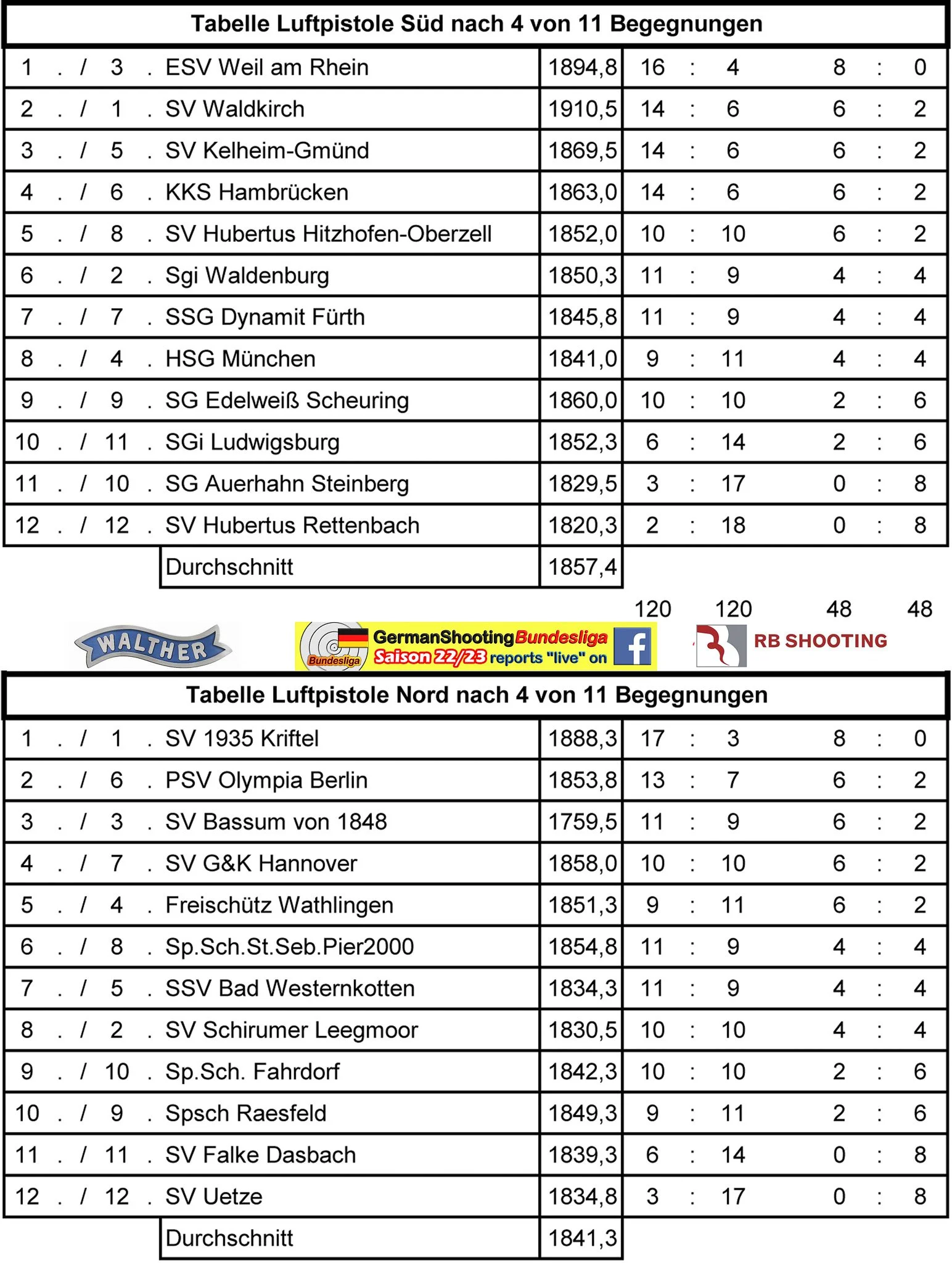 TABELLE LUFTPISTOLE 2. WOCHENENDE