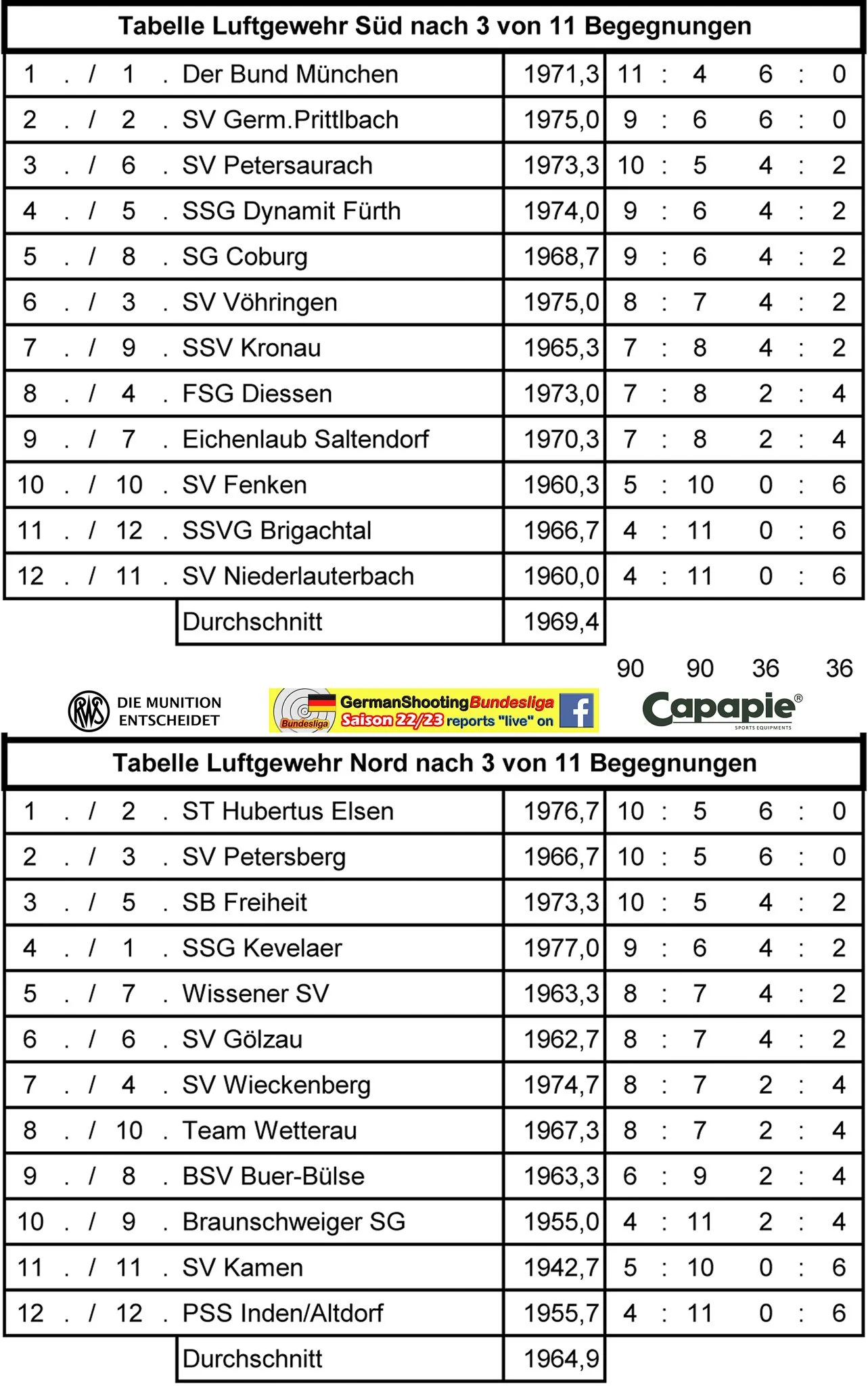 TABELLE LUFTGEWEHR 2. WOCHENENDE