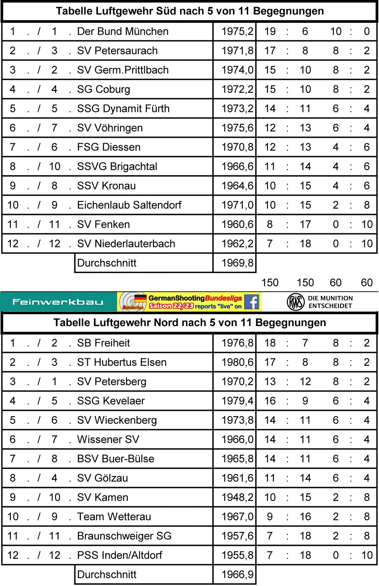 TABELLE LUFTGEWEHR 3. WOCHENENDE