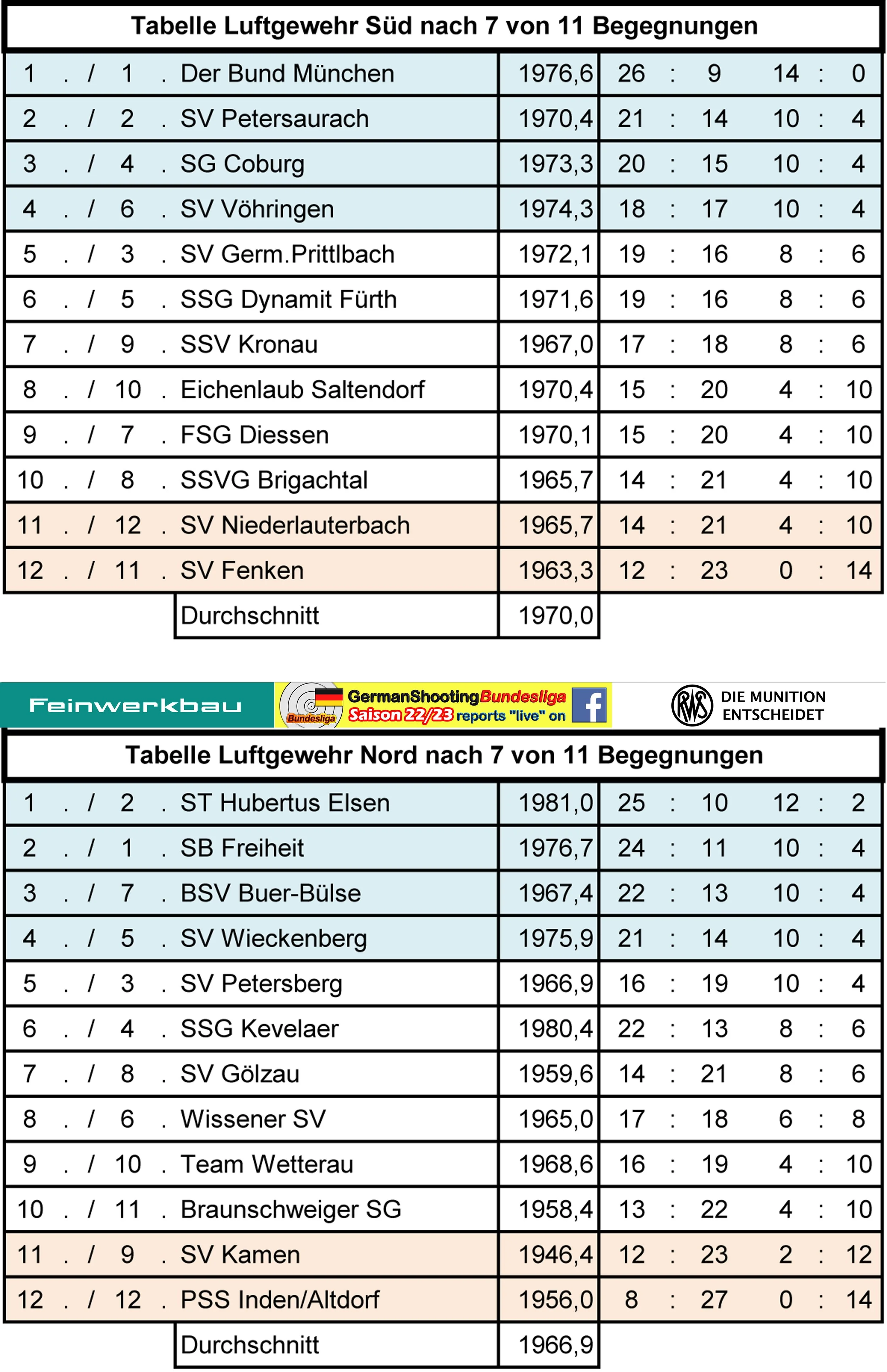 TABELLE LUFTGEWEHR 4. WOCHENENDE