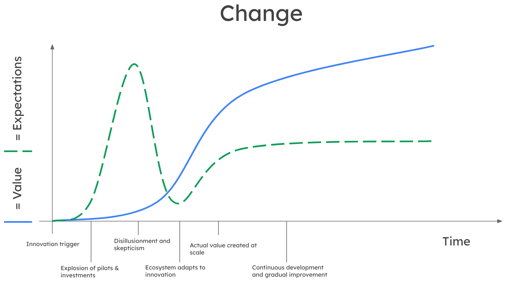 Innovation Value & Hype Cycle