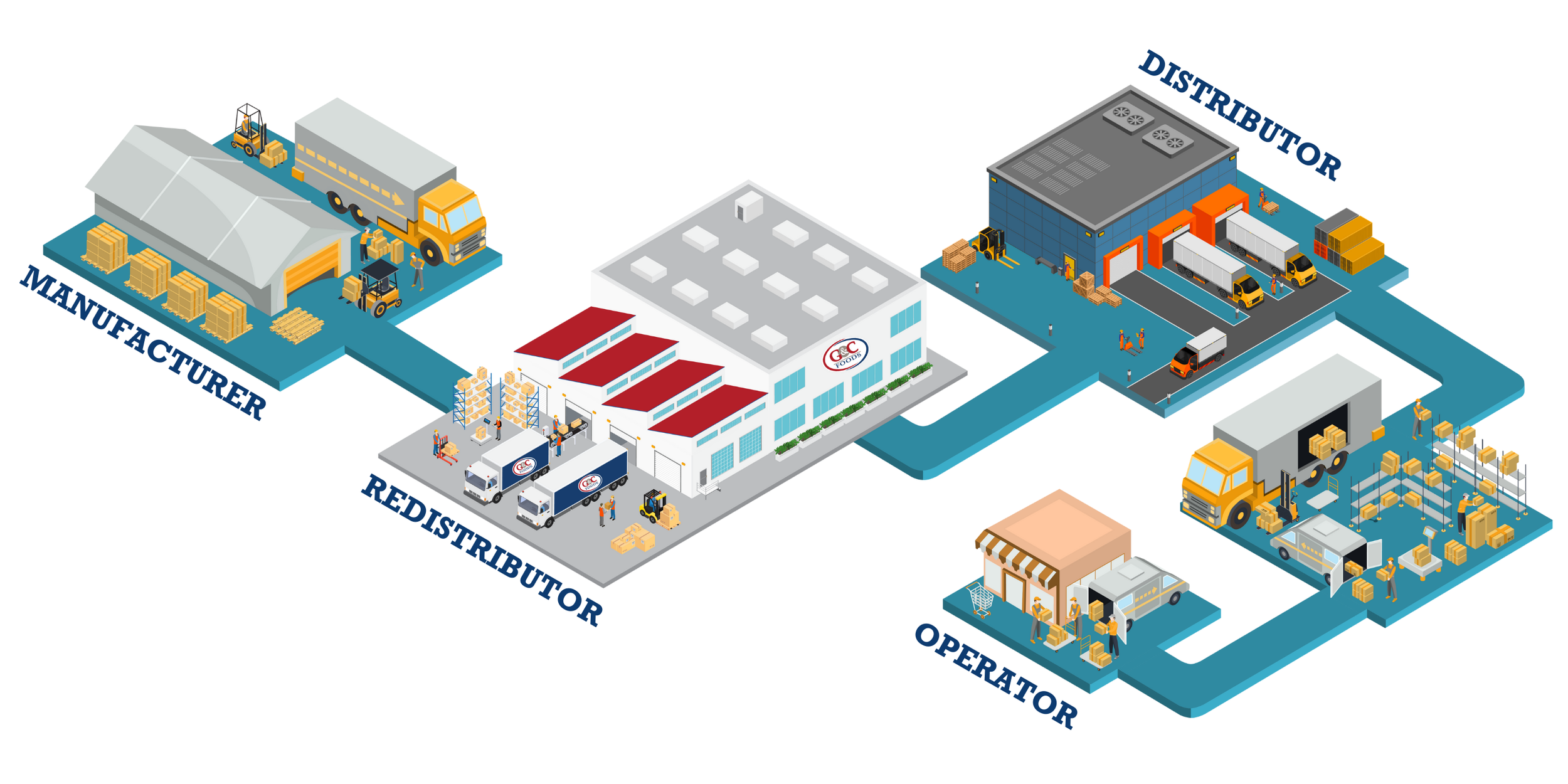 The Value of Redistribution with G&amp;C Foods
