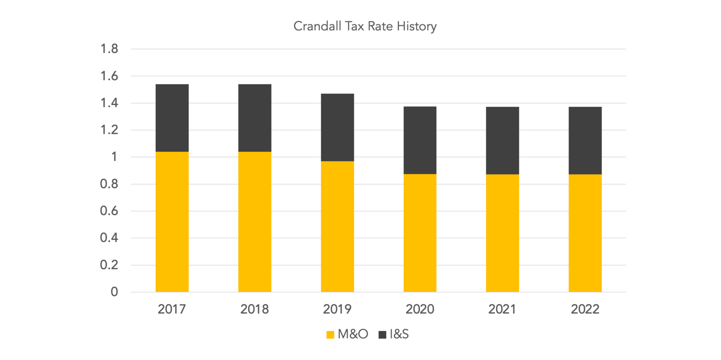 FAQs — Crandall ISD 2022 Bond