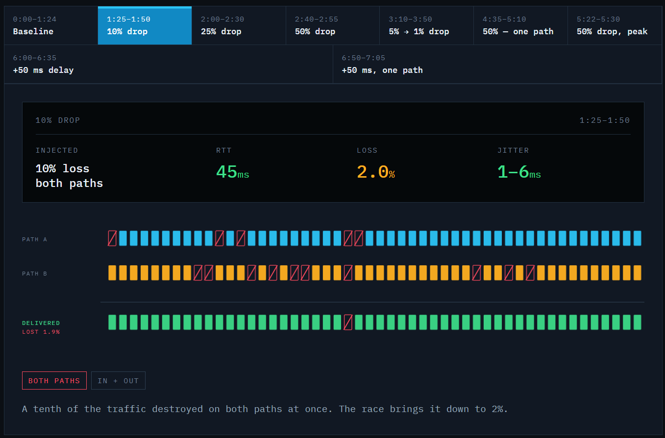 WTFast Multi Path Demo