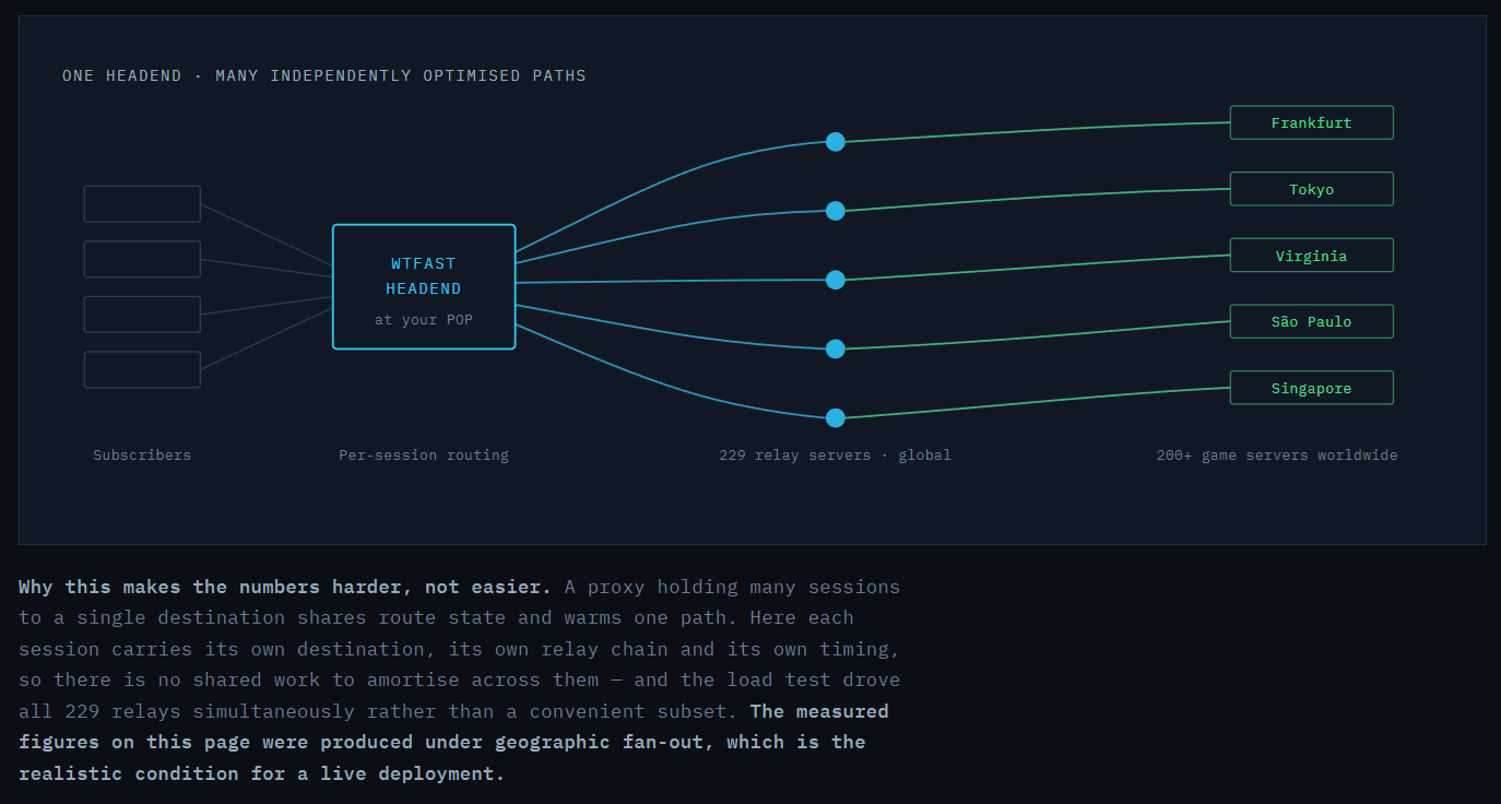 WTFast Headend SD-WAN