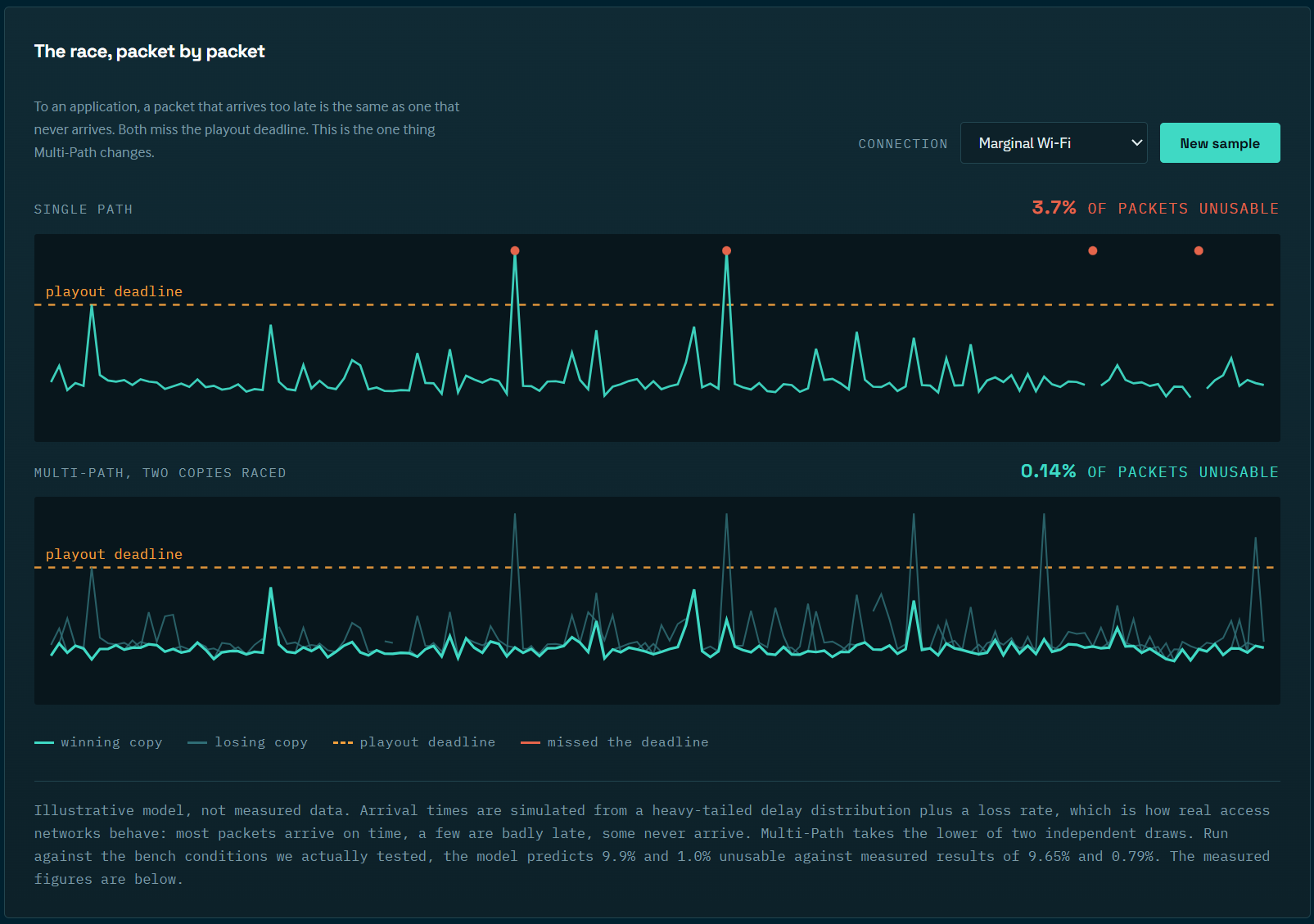 WTFast Headend Multi Path Packet Race &amp; WebRTC