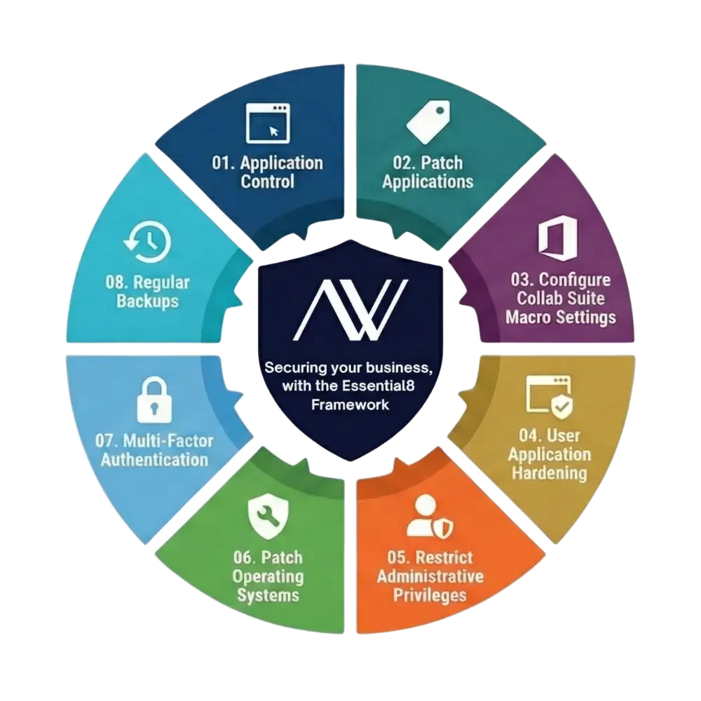 Securing your business with the Essential8 framework - Avance Technology.