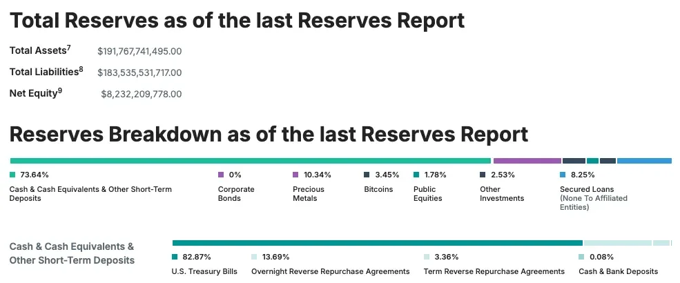 Tether reserves composition