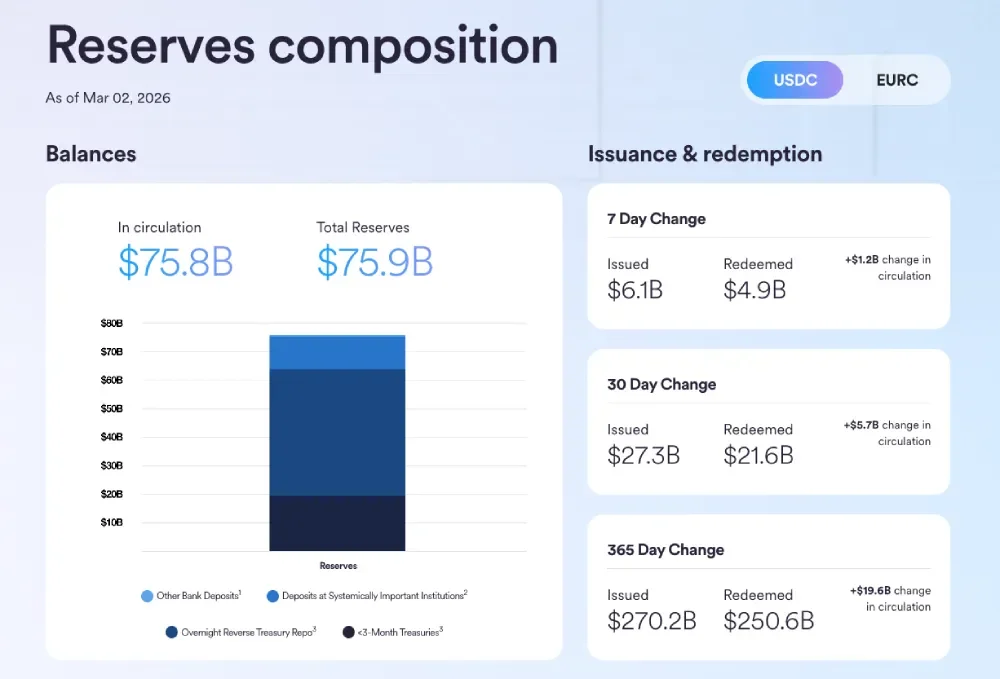 USDC 储备金分配