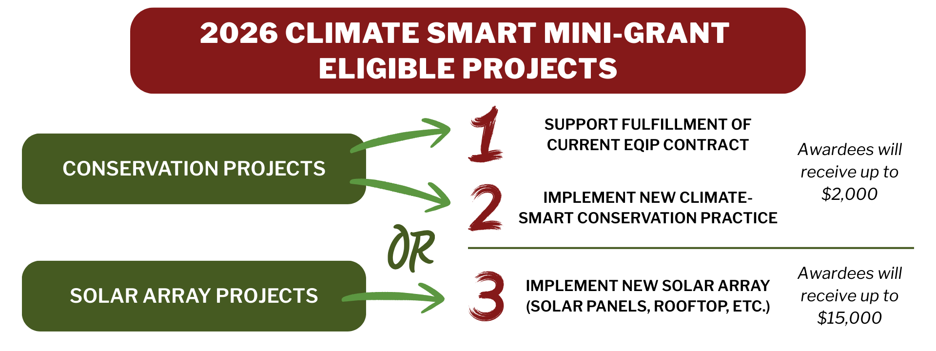 2026 Climate Smart Mini-Grant Program — Farmer Services