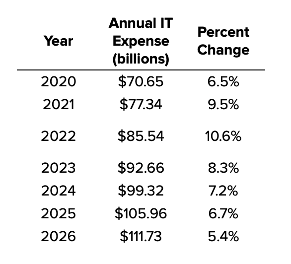 U.S. Banks' Total Annual IT/Technology Expenses (2020-2026)