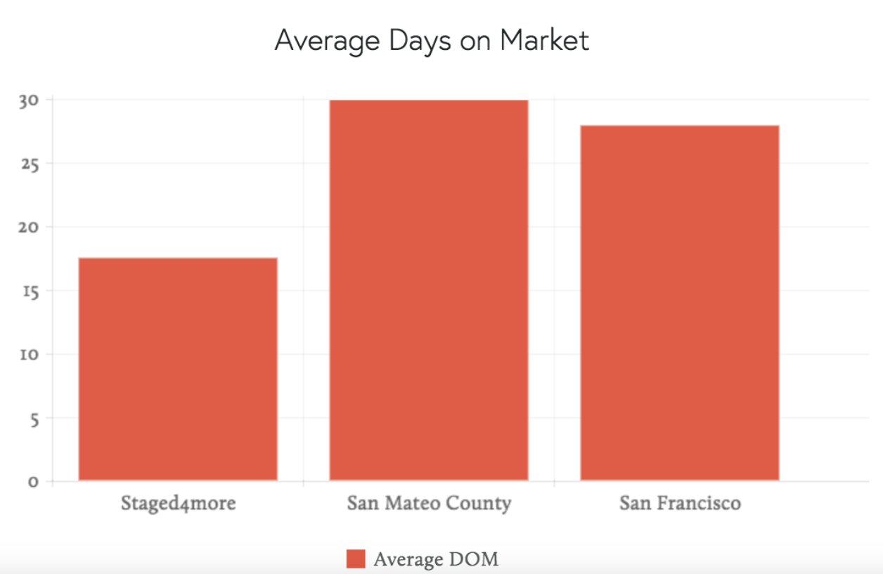 Home Staging by Numbers