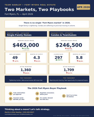 The 2026 Guide to Buying a Home in Fort Myers: What's Actually Changed