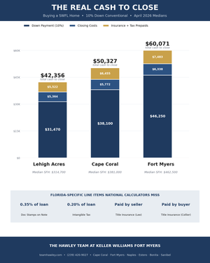 How Much Money Do You ACTUALLY Need to Buy a Home in Southwest Florida? (The Real 2026 Numbers — Not Internet Averages)
