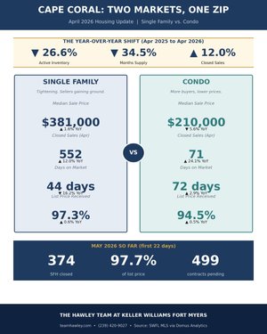 Cape Coral Housing Market Update, April 2026 (Single Family + Condo)
