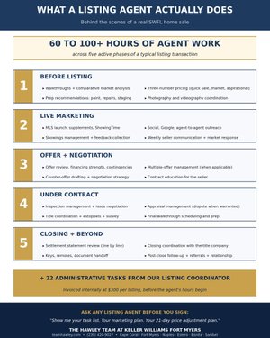 What Does a Listing Agent ACTUALLY Do for the Commission?
