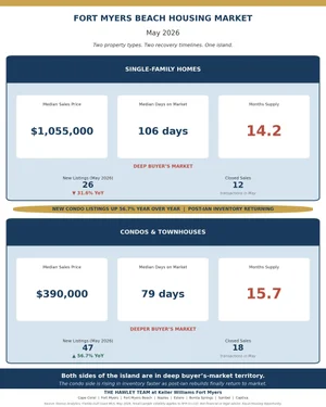 Fort Myers Beach Housing Market Update: May 2026 (Single Family + Condo, Post-Ian Recovery)