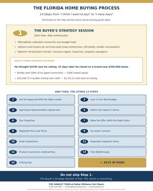 The Home Buying Process in Florida, Step by Step (No Jargon, No Surprises)