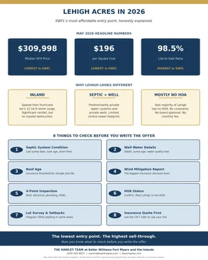 Lehigh Acres in 2026: SWFL's Most Affordable Entry Point (And What "Affordable" Actually Means)