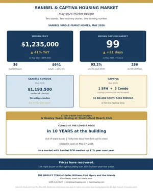 Sanibel &amp; Captiva Housing Market Update: May 2026 (Single Family + Condo, Two Islands, Two Recovery Stories)