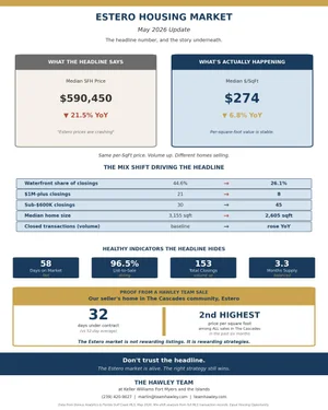Estero Housing Market Update: May 2026 (Single Family + Condo, the Headline and the Story Underneath)