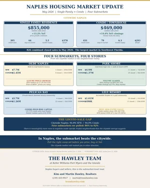  Naples Housing Market Update: May 2026 (Single Family + Condo, With Four Submarkets That Tell Very Different Stories)