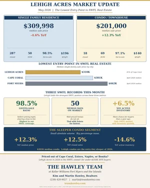 Lehigh Acres Housing Market Update: May 2026 (The Lowest Entry Point in SWFL, the Only Market With Inventory Growth, and the Sleeper Condo Segment Up 12.3% Year Over Year)