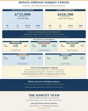 Bonita Springs Housing Market Update: May 2026 (Five Submarkets and the Post-Ian Normalization)