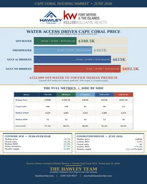 Cape Coral Housing Market Update for June 2026 (Single Family and Condo)