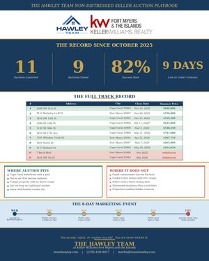 The Non-Distressed Seller Auction Playbook: How the Hawley Team Has Closed 9 of 11 Auctions Since October 2025