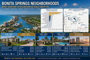 BONITA SPRINGS NEIGHBORHOODS DEEP DIVE: WHAT $200,000 TO $15,000,000 ACTUALLY BUYS YOU (12-COMMUNITY COMPARISON, WITH CHARTS)