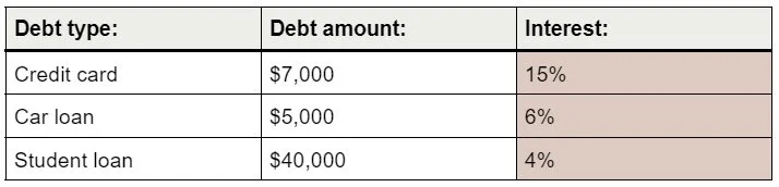 chart displaying an example of the debt avalanche method