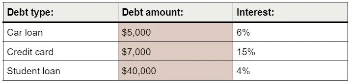 debt snowball method example chart