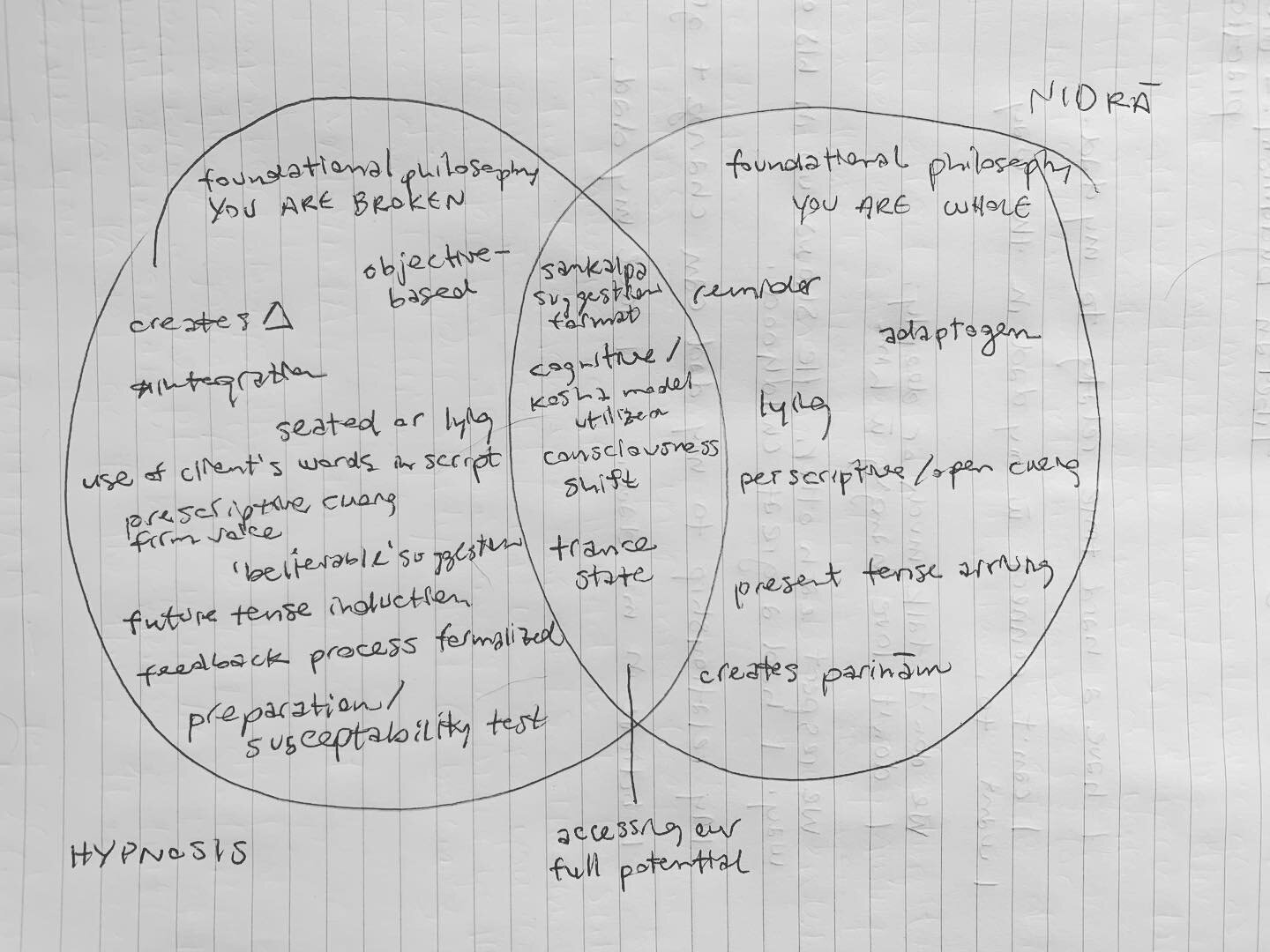 My takeaways from the first  NIDRĀ SUPPLEMENT on comparing yoga nidrā to clinical hypnosis. In summary:

- I will always love a Venn diagram 

- extending our conscious awareness into the realms of dreams and sleep has ALWAYS been a tool towards heal