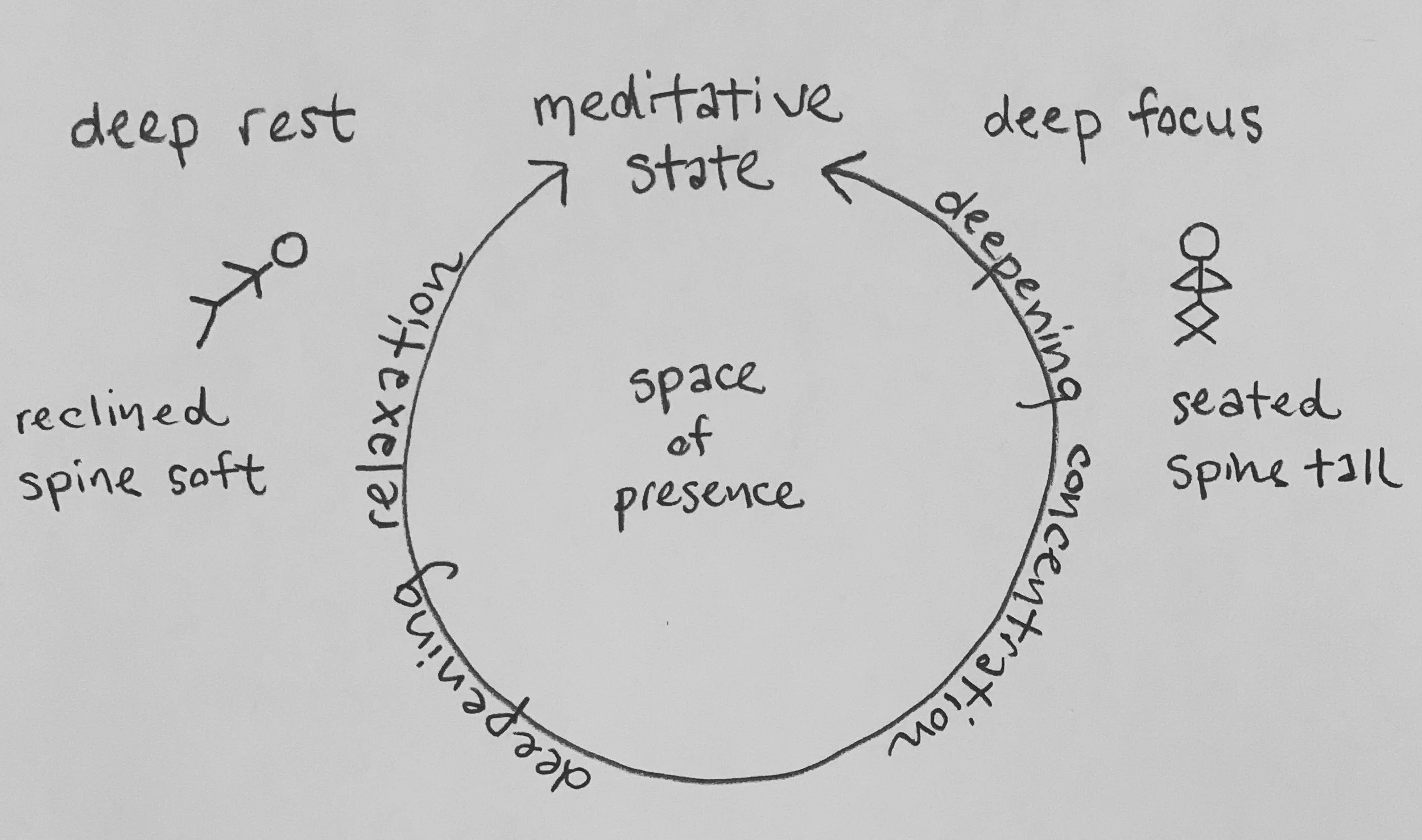 &hellip;whatever the path, we get to the same place

🌀I&rsquo;m often asked to describe the difference between seated meditation &amp; yoga nidrā. Conveniently, this image came to mind while I was sitting this week. The two practices are same same, 