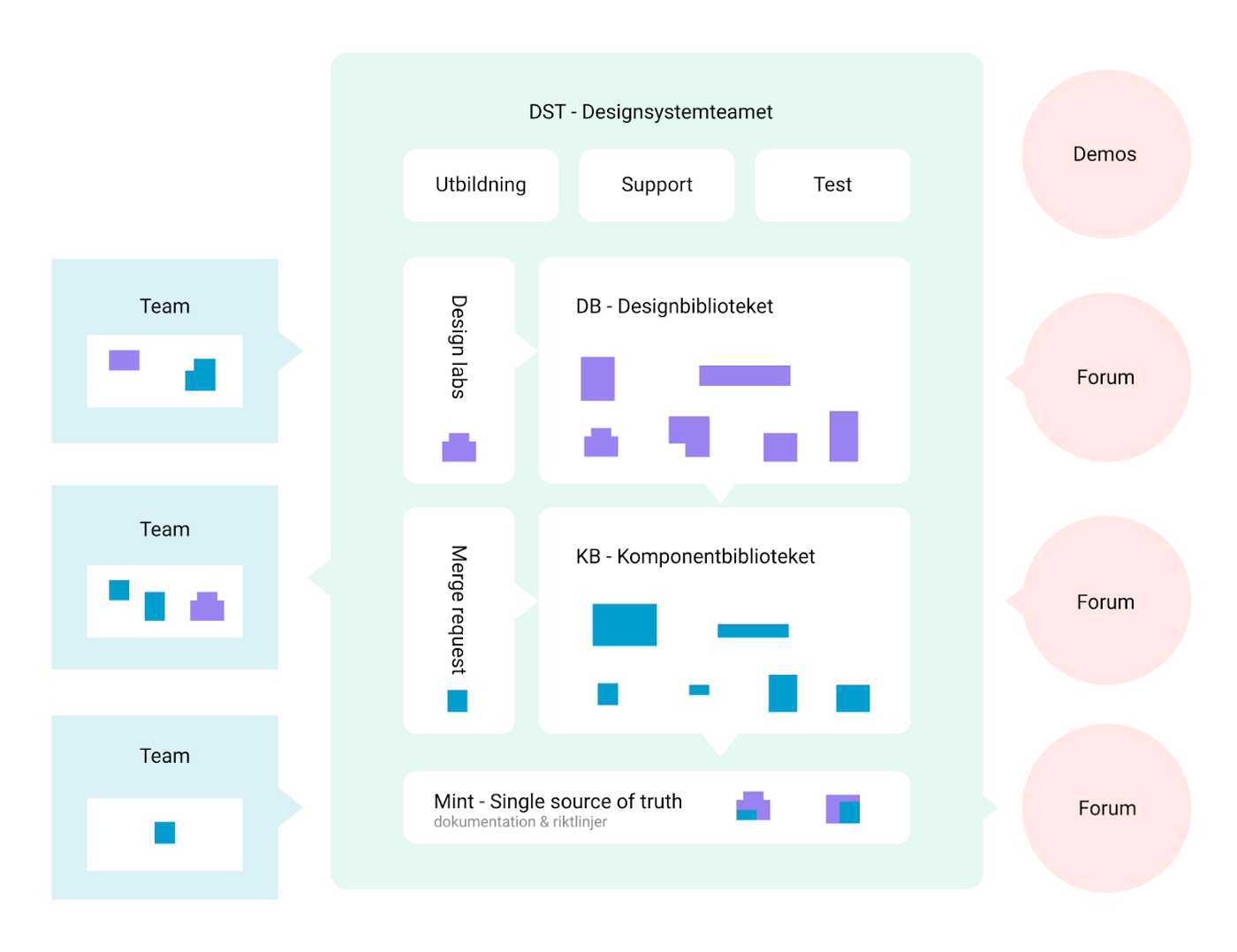 The first sketch of the organisation surrounding the design system didn't look this pretty. This is how it works now though. Looking at the whole process of how to use and contribute to the system was one of the things I worked with the most. I also