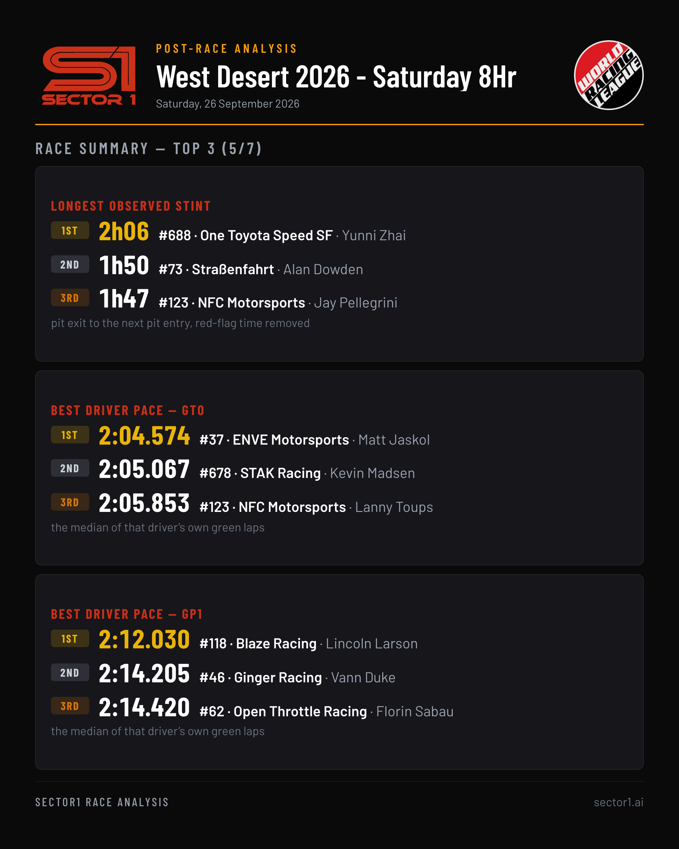 sector1-world-racing-league---west-desert-2026---live-summary-top3-5of7-portrait.png