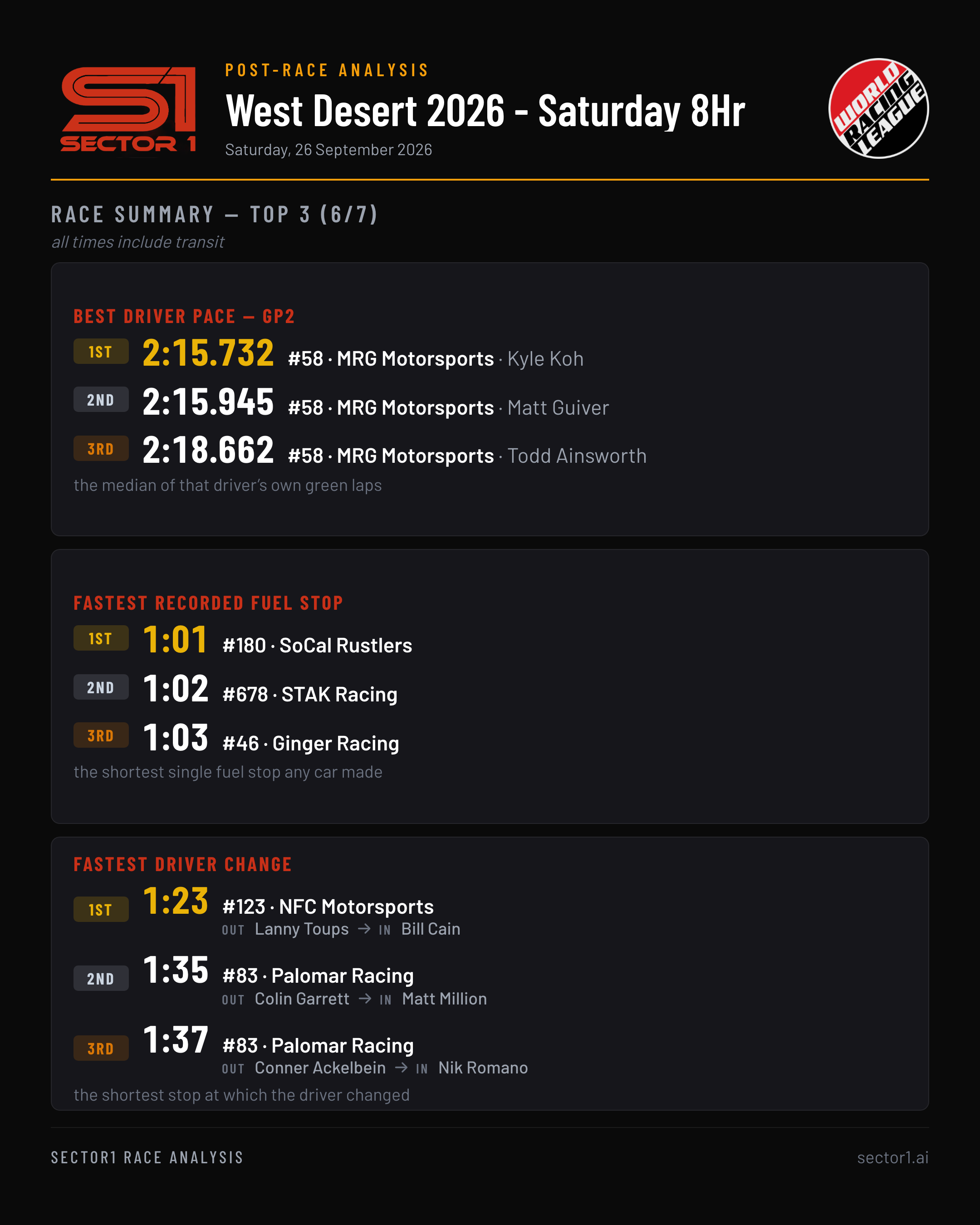 sector1-world-racing-league---west-desert-2026---live-summary-top3-6of7-portrait.png