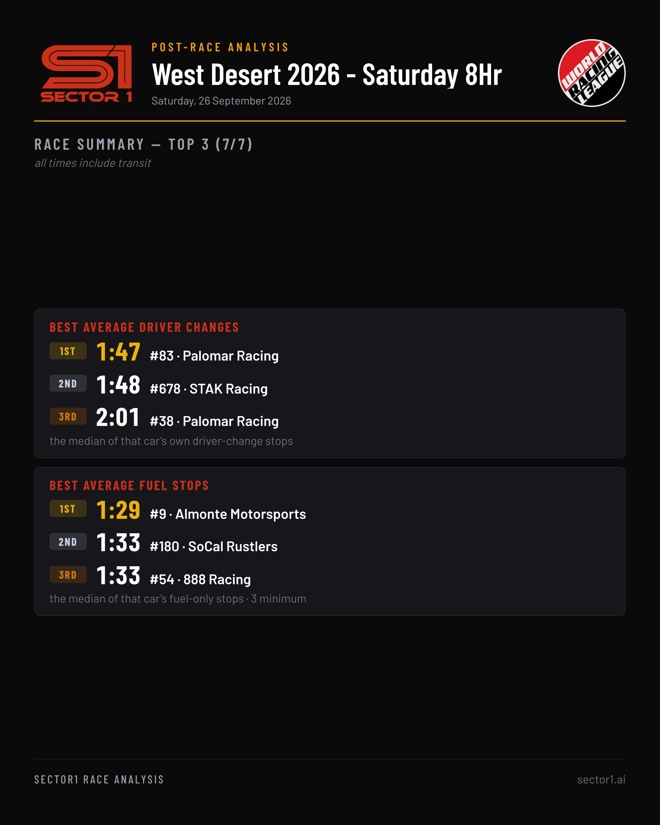 sector1-world-racing-league---west-desert-2026---live-summary-top3-7of7-portrait.png