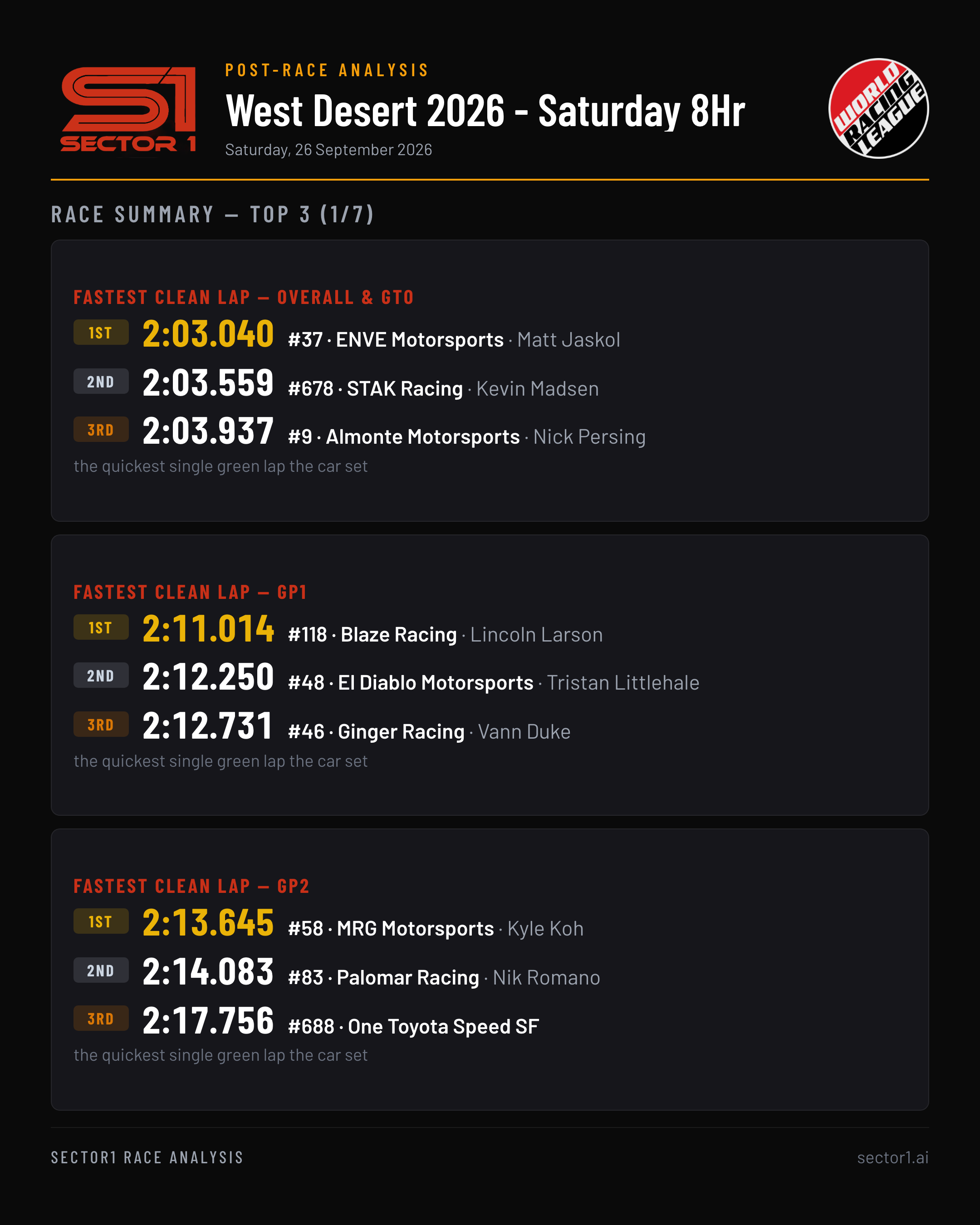 sector1-world-racing-league---west-desert-2026---live-summary-top3-1of7-portrait.png