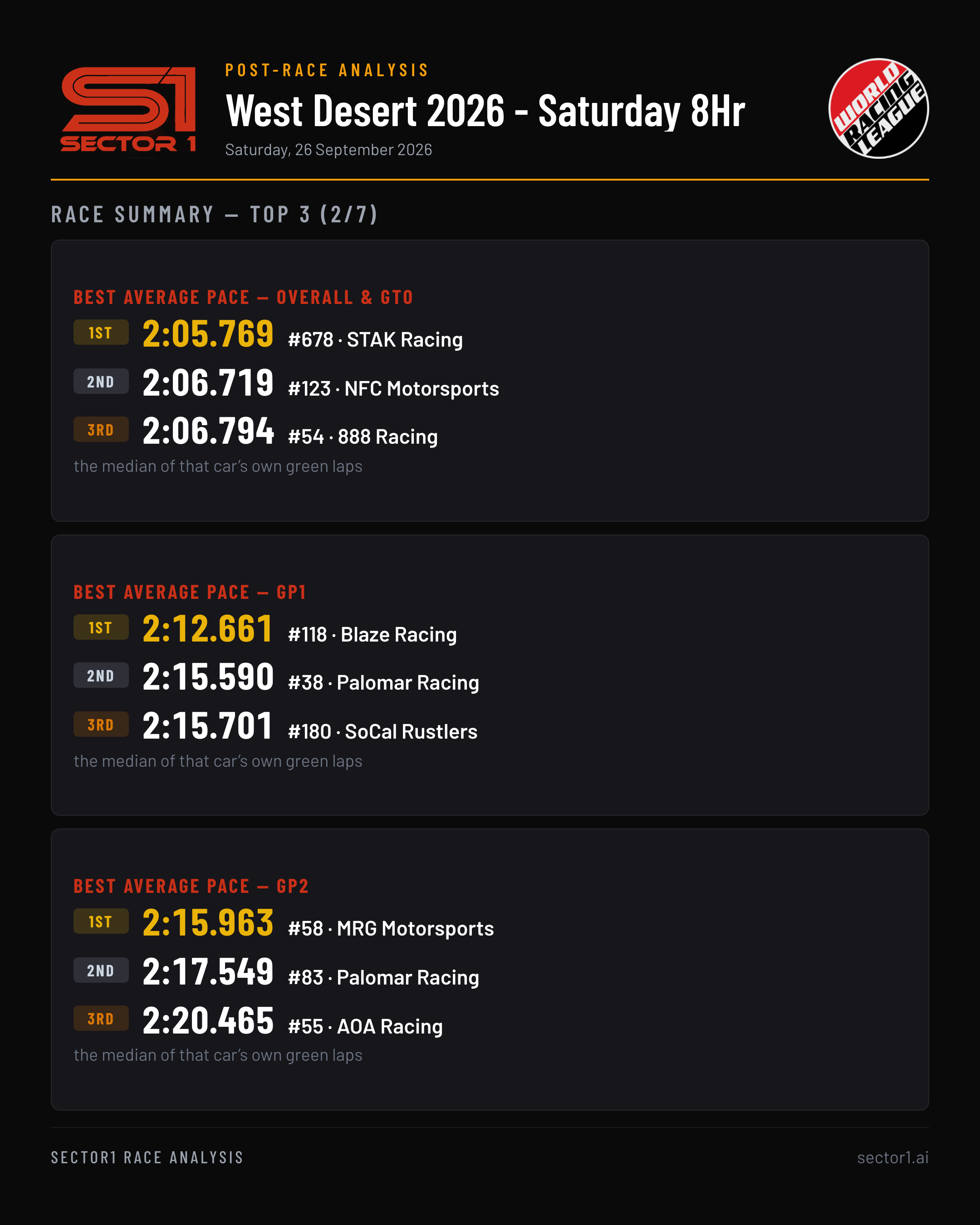 sector1-world-racing-league---west-desert-2026---live-summary-top3-2of7-portrait.png